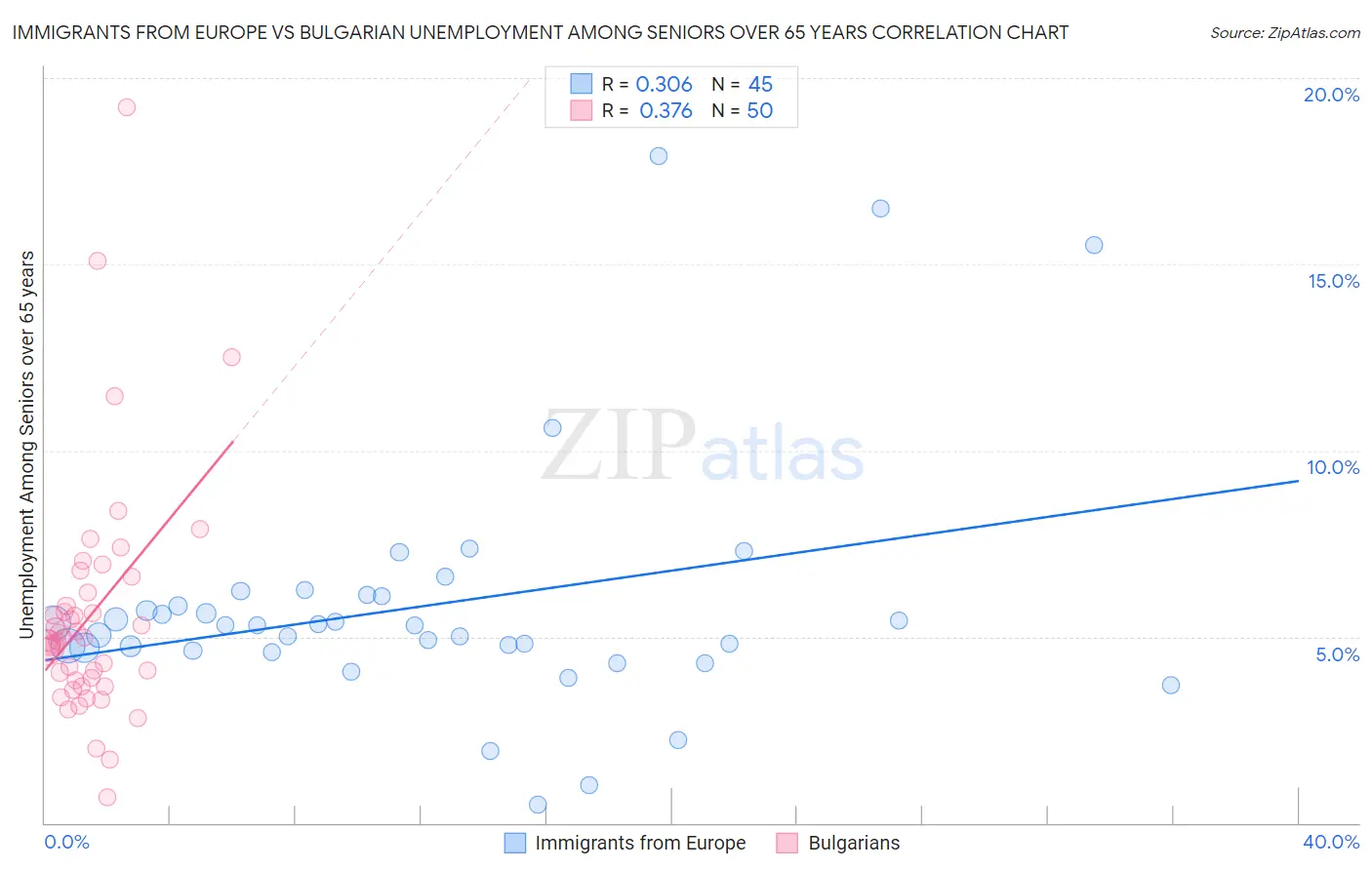 Immigrants from Europe vs Bulgarian Unemployment Among Seniors over 65 years