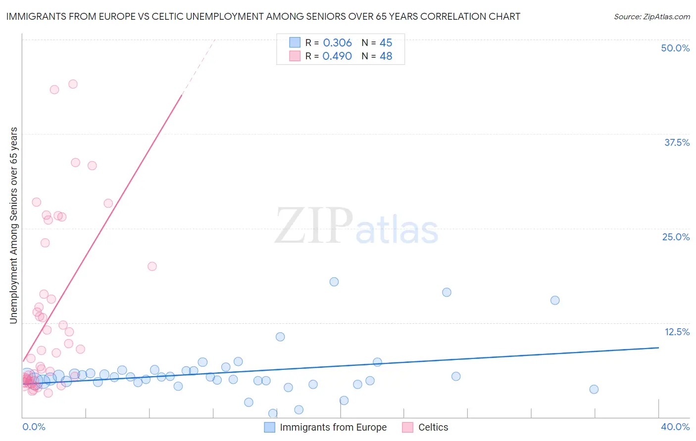 Immigrants from Europe vs Celtic Unemployment Among Seniors over 65 years