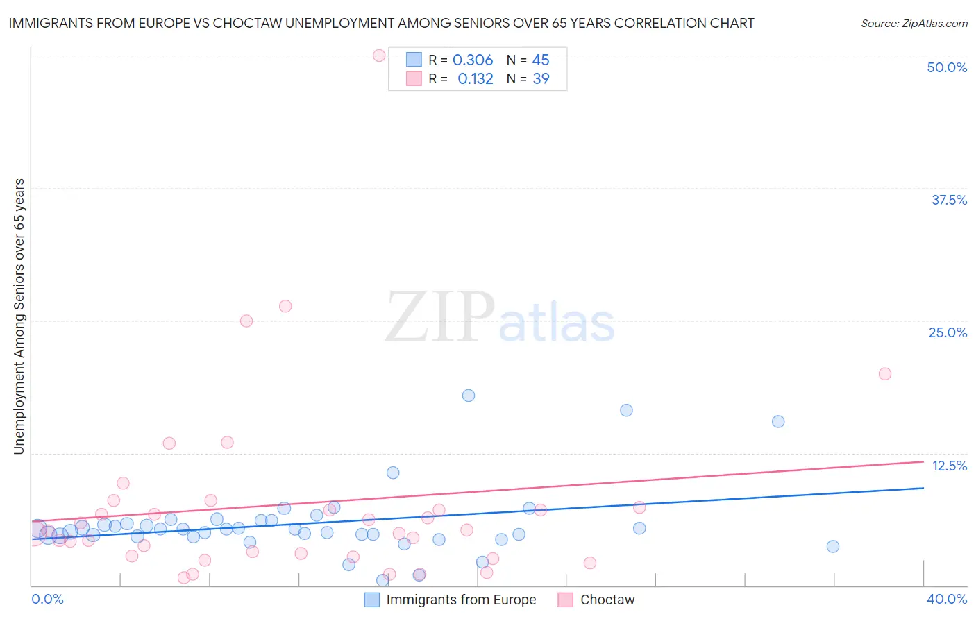 Immigrants from Europe vs Choctaw Unemployment Among Seniors over 65 years