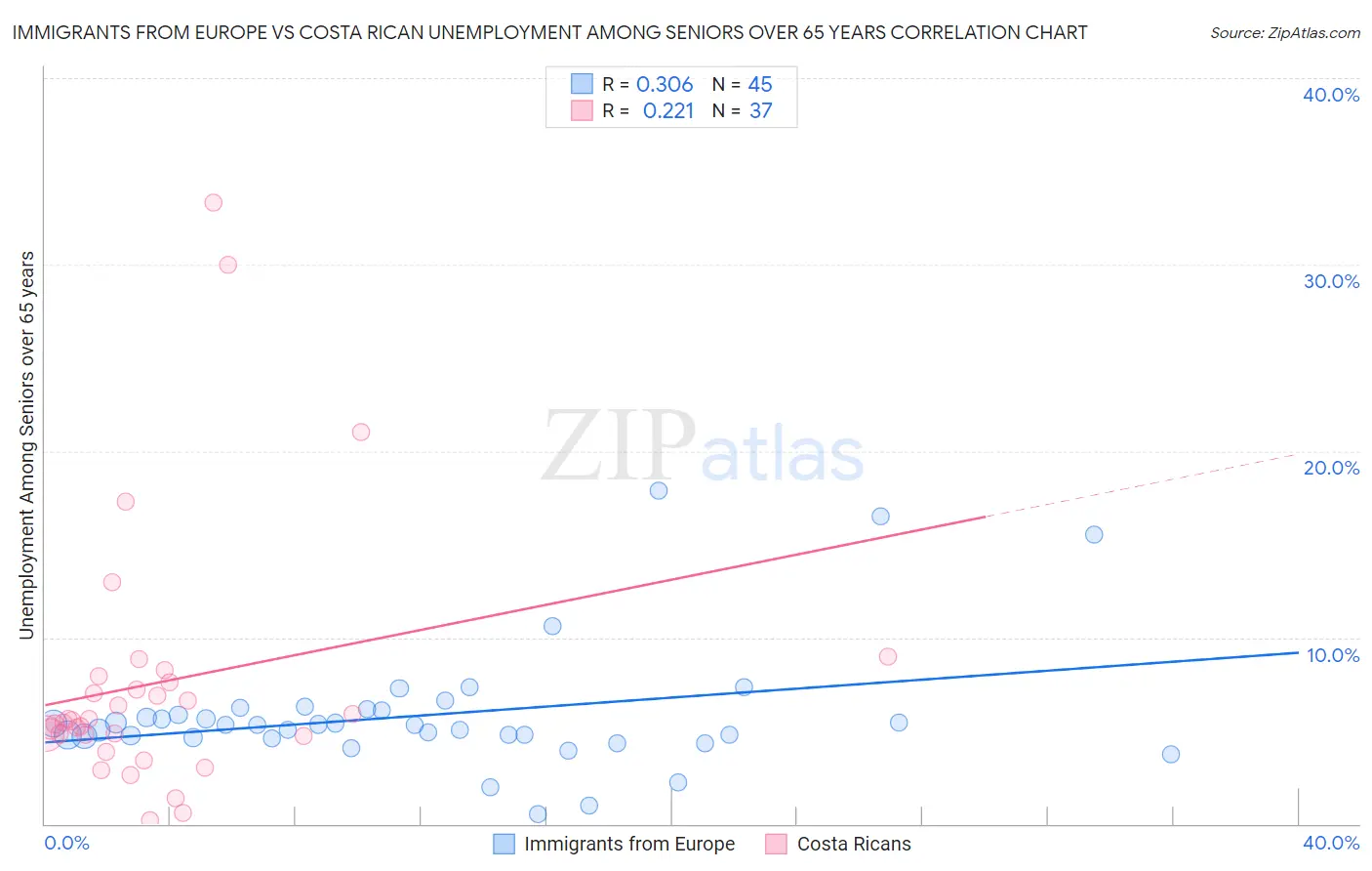 Immigrants from Europe vs Costa Rican Unemployment Among Seniors over 65 years