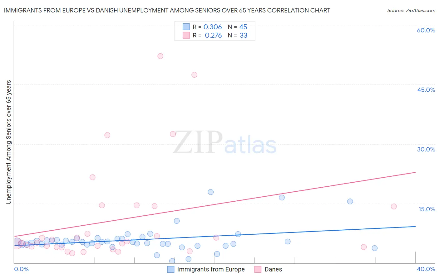 Immigrants from Europe vs Danish Unemployment Among Seniors over 65 years