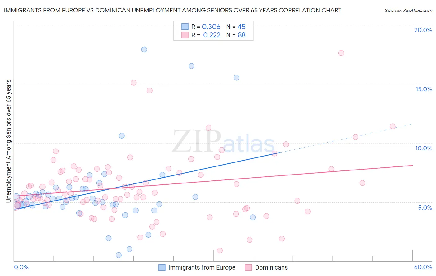 Immigrants from Europe vs Dominican Unemployment Among Seniors over 65 years