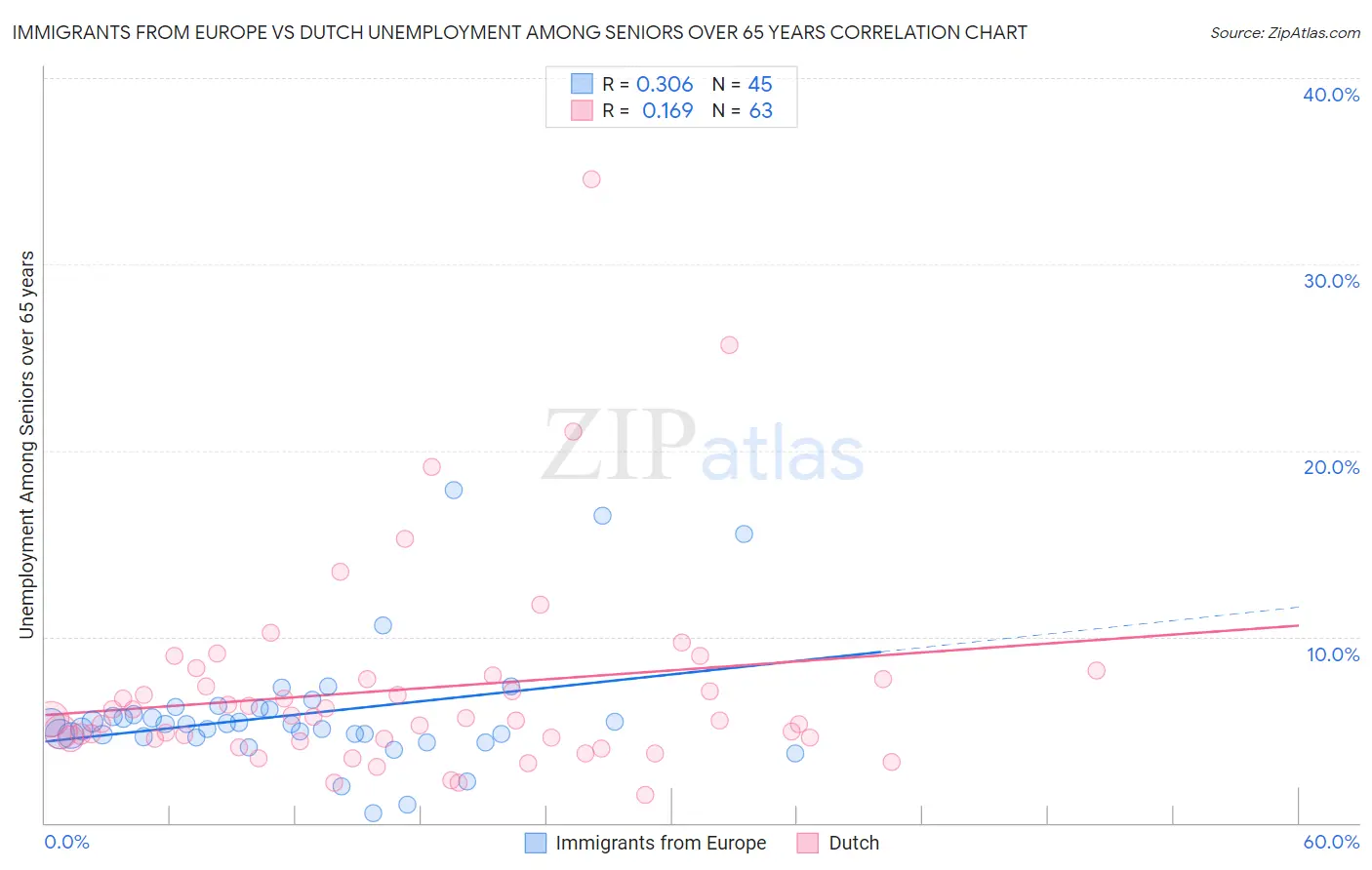 Immigrants from Europe vs Dutch Unemployment Among Seniors over 65 years