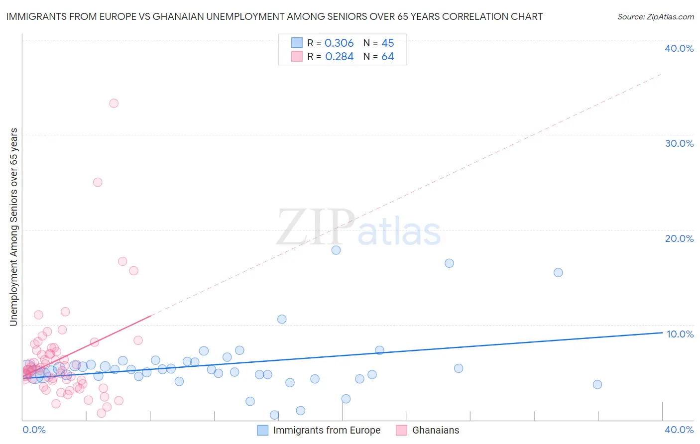 Immigrants from Europe vs Ghanaian Unemployment Among Seniors over 65 years