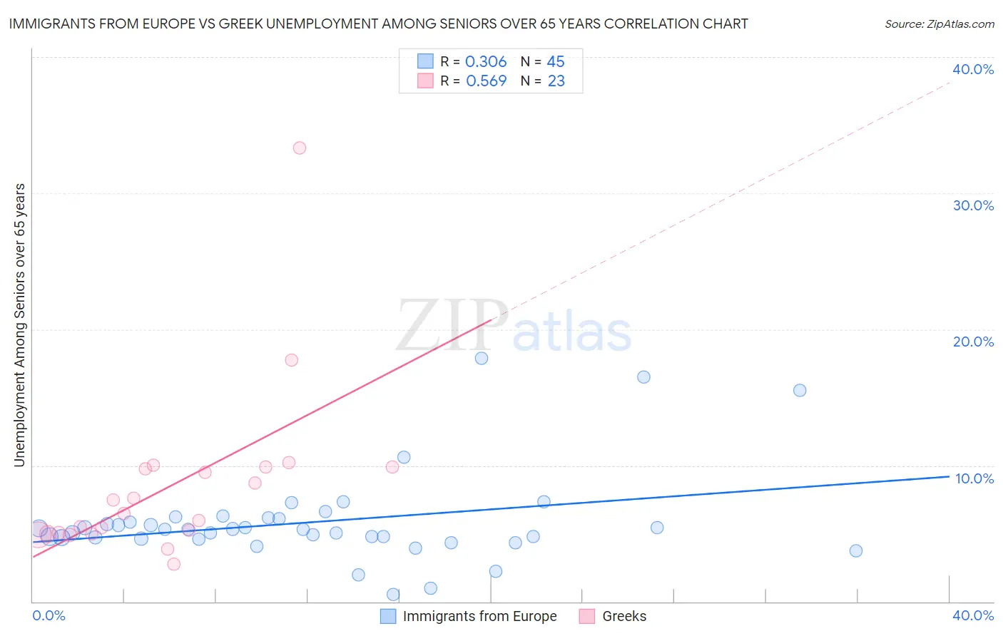 Immigrants from Europe vs Greek Unemployment Among Seniors over 65 years