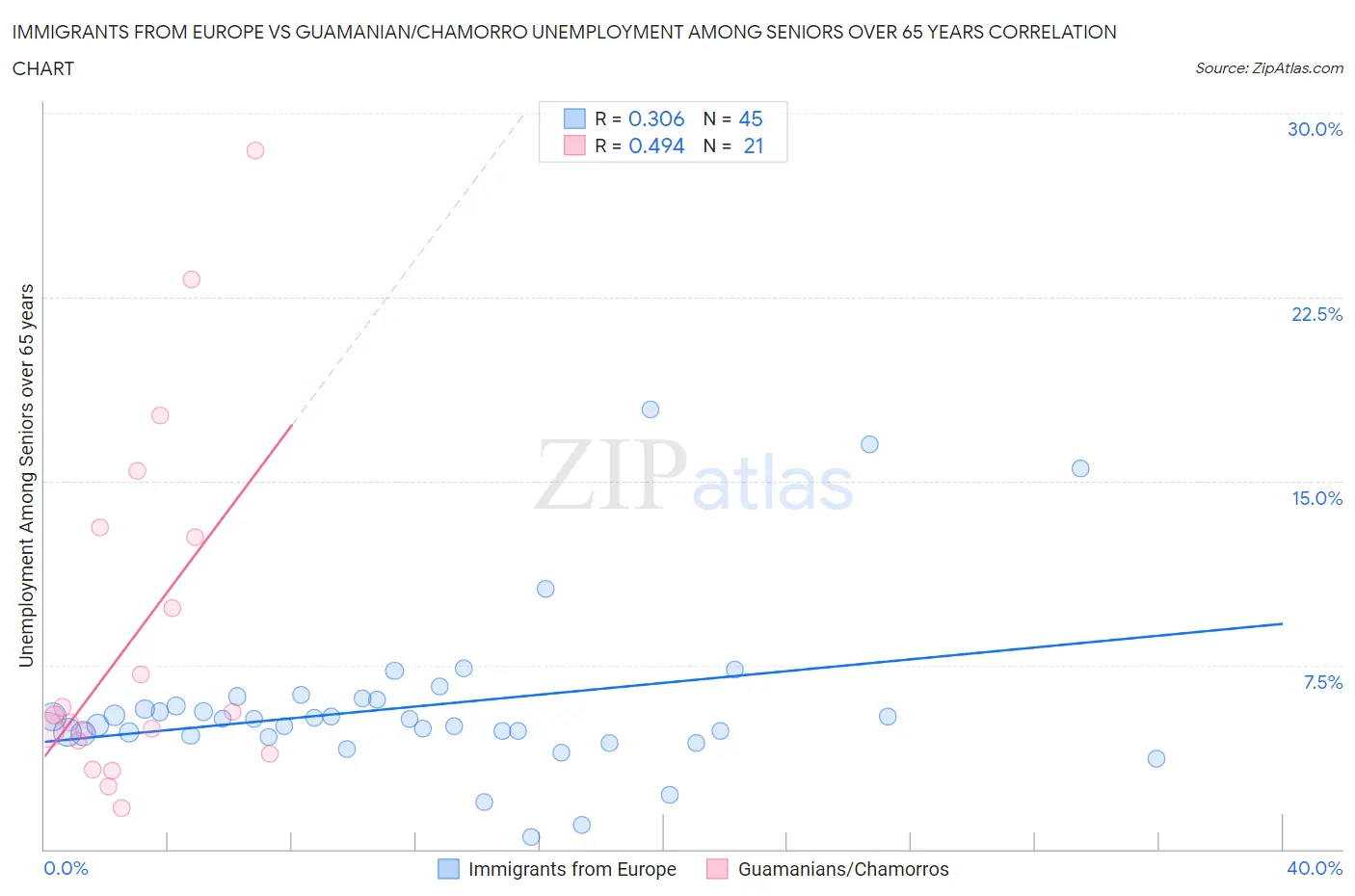 Immigrants from Europe vs Guamanian/Chamorro Unemployment Among Seniors over 65 years