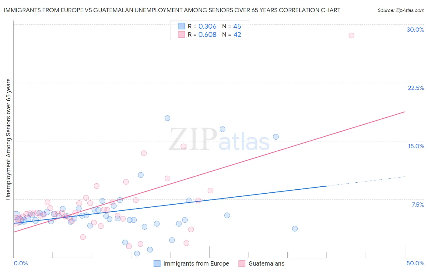 Immigrants from Europe vs Guatemalan Unemployment Among Seniors over 65 years