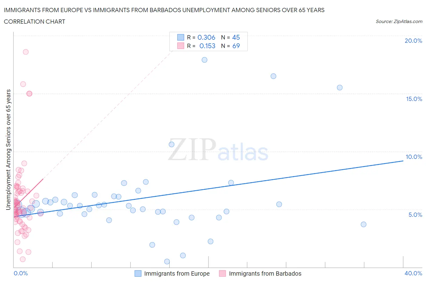 Immigrants from Europe vs Immigrants from Barbados Unemployment Among Seniors over 65 years