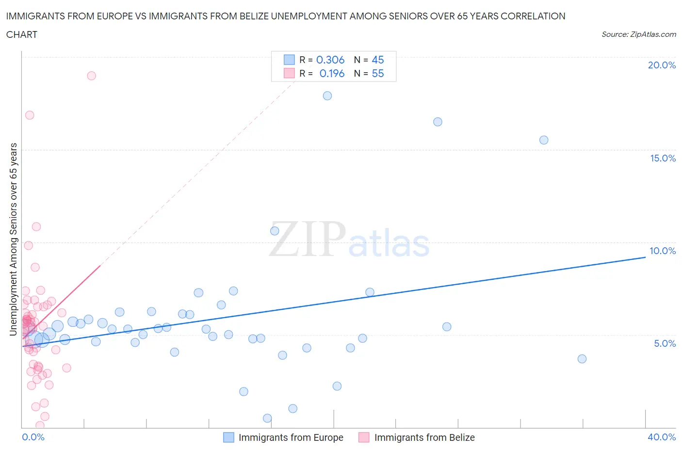 Immigrants from Europe vs Immigrants from Belize Unemployment Among Seniors over 65 years