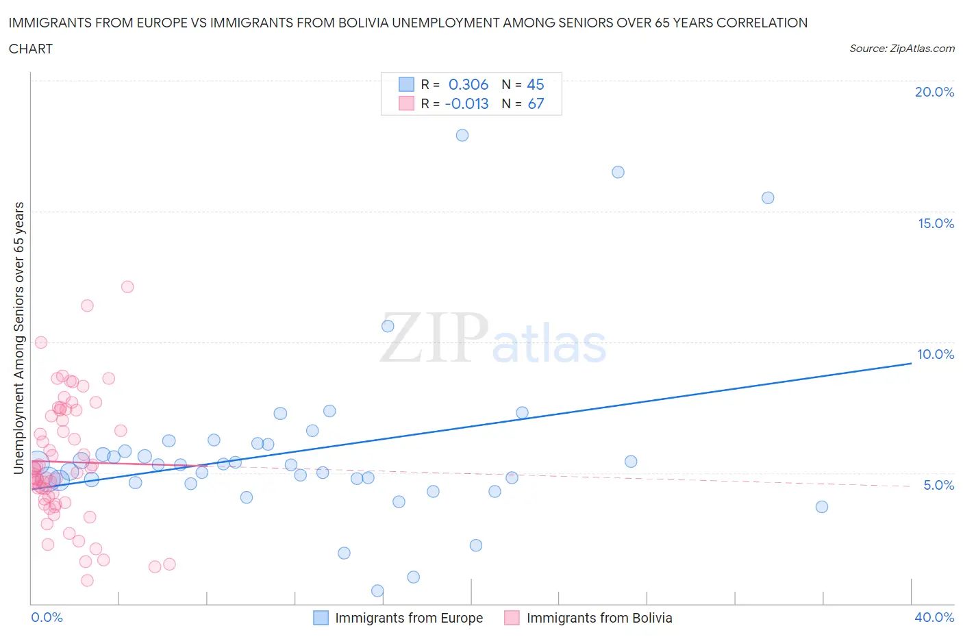 Immigrants from Europe vs Immigrants from Bolivia Unemployment Among Seniors over 65 years