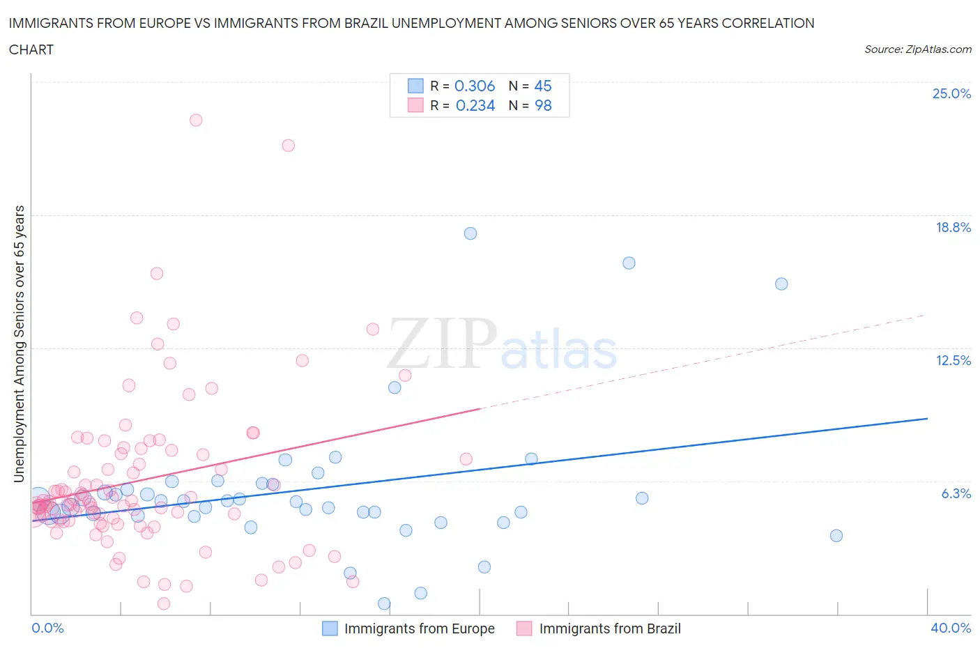 Immigrants from Europe vs Immigrants from Brazil Unemployment Among Seniors over 65 years