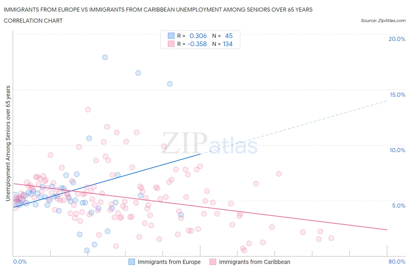 Immigrants from Europe vs Immigrants from Caribbean Unemployment Among Seniors over 65 years