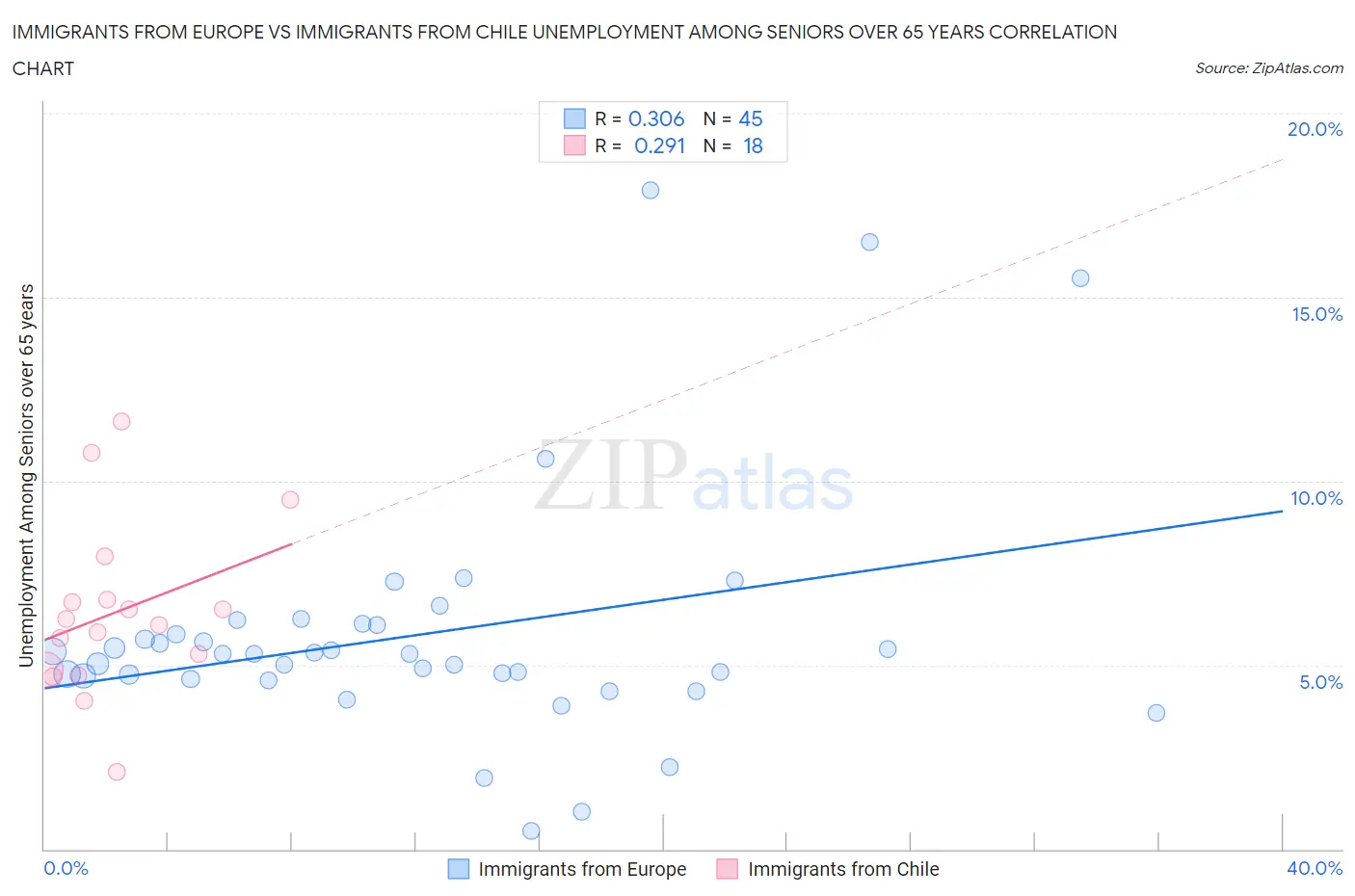 Immigrants from Europe vs Immigrants from Chile Unemployment Among Seniors over 65 years