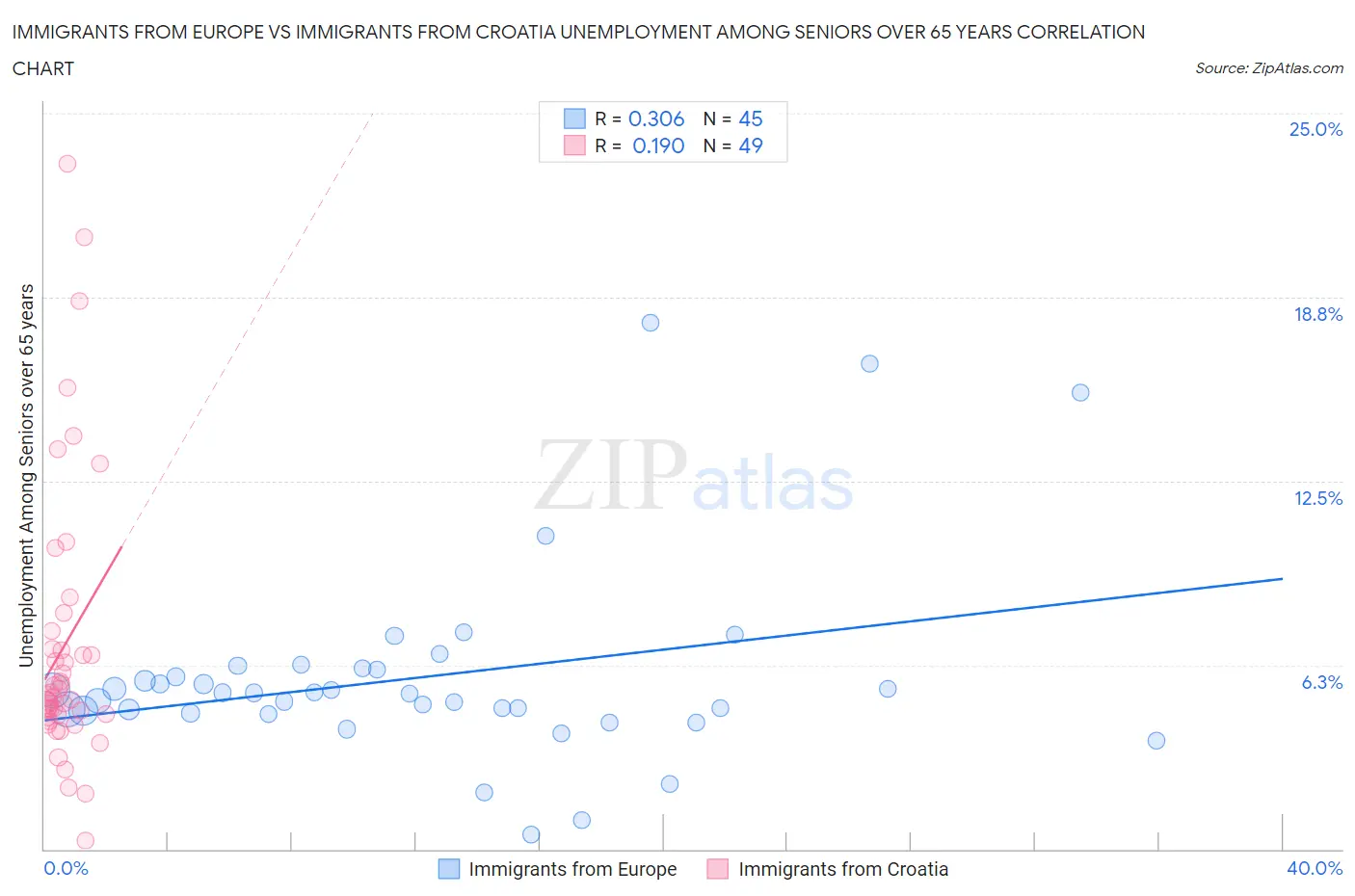 Immigrants from Europe vs Immigrants from Croatia Unemployment Among Seniors over 65 years