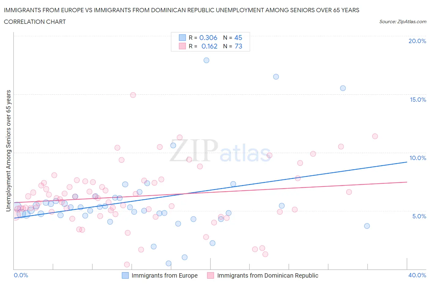 Immigrants from Europe vs Immigrants from Dominican Republic Unemployment Among Seniors over 65 years