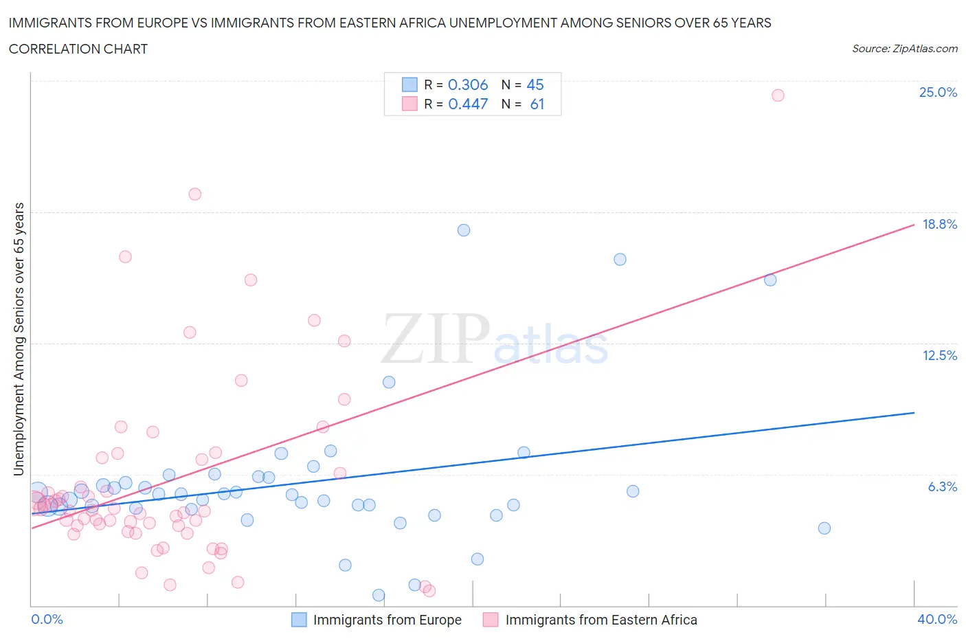 Immigrants from Europe vs Immigrants from Eastern Africa Unemployment Among Seniors over 65 years