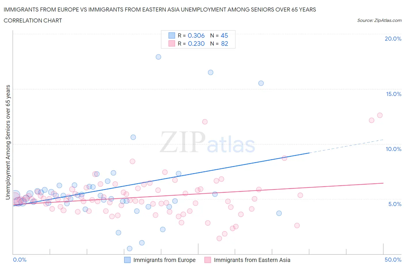 Immigrants from Europe vs Immigrants from Eastern Asia Unemployment Among Seniors over 65 years