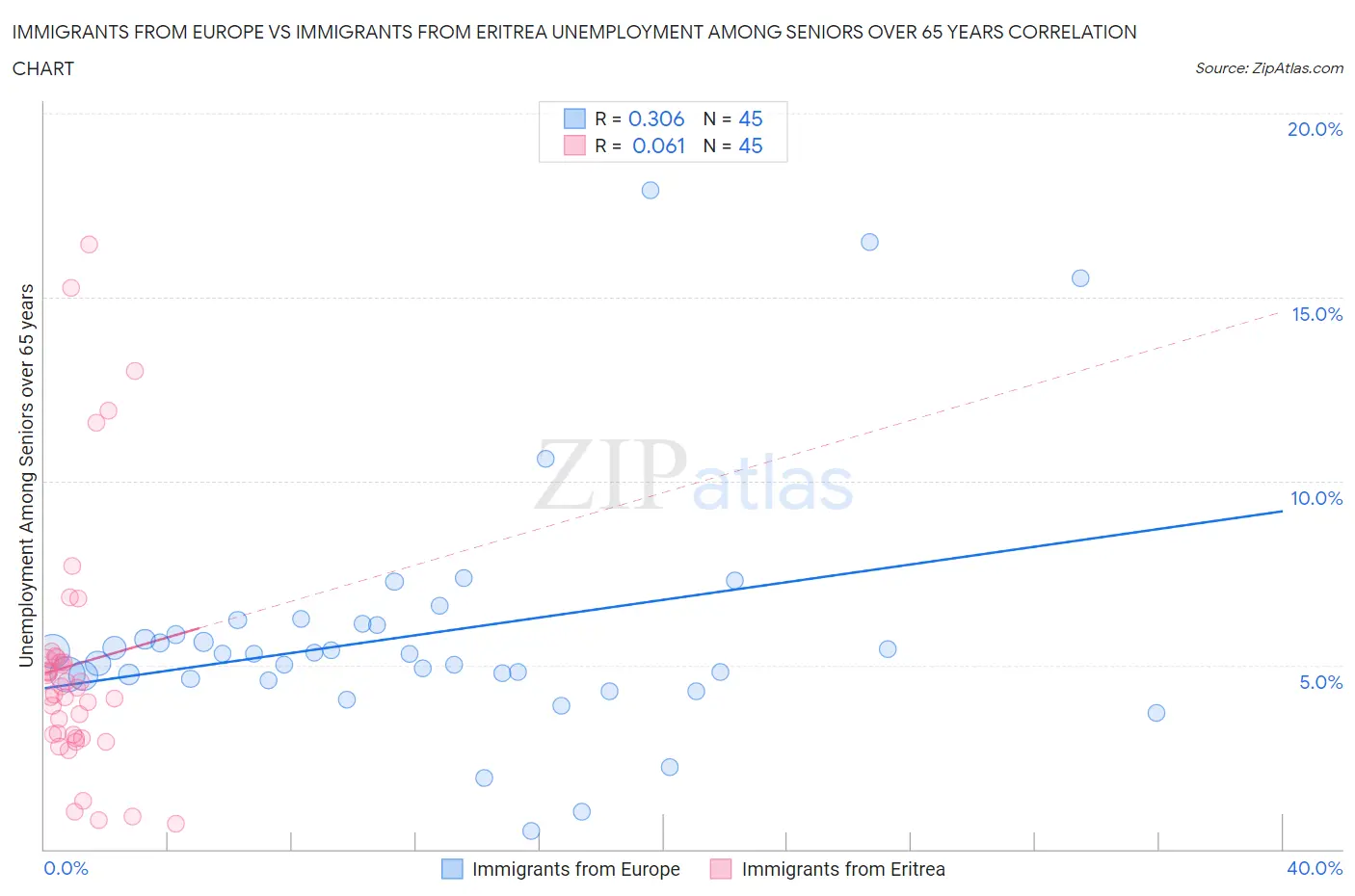 Immigrants from Europe vs Immigrants from Eritrea Unemployment Among Seniors over 65 years