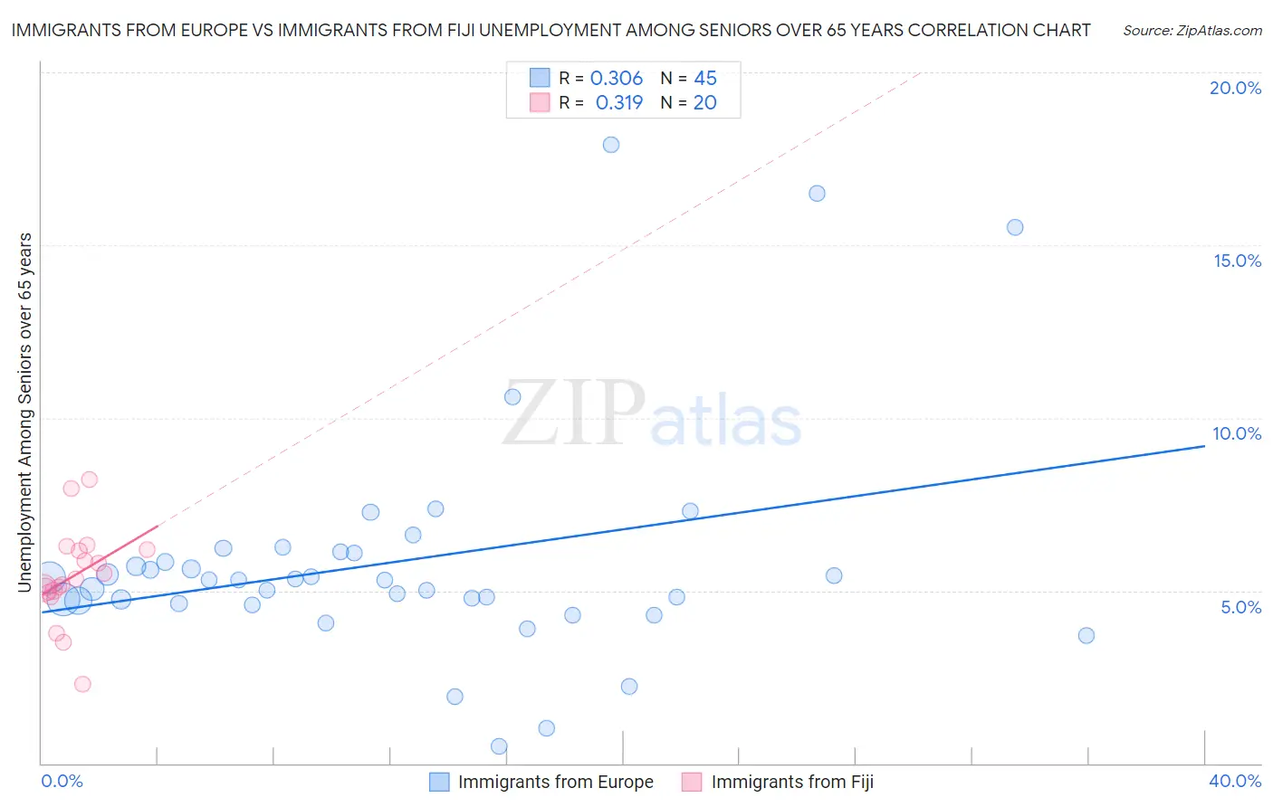 Immigrants from Europe vs Immigrants from Fiji Unemployment Among Seniors over 65 years