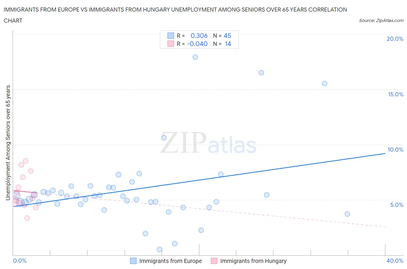 Immigrants from Europe vs Immigrants from Hungary Unemployment Among Seniors over 65 years