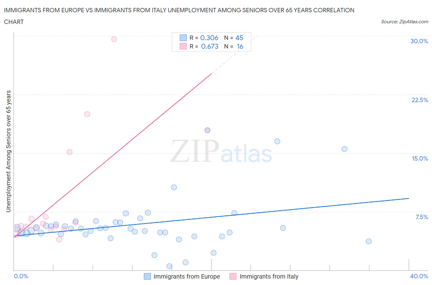 Immigrants from Europe vs Immigrants from Italy Unemployment Among Seniors over 65 years