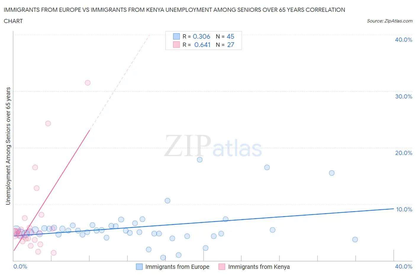 Immigrants from Europe vs Immigrants from Kenya Unemployment Among Seniors over 65 years