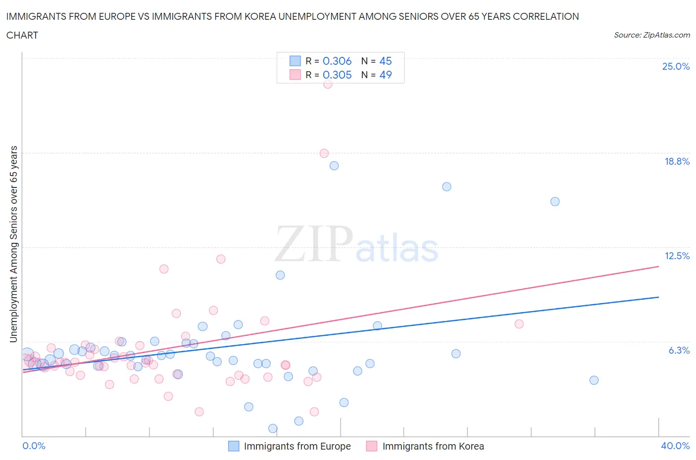 Immigrants from Europe vs Immigrants from Korea Unemployment Among Seniors over 65 years