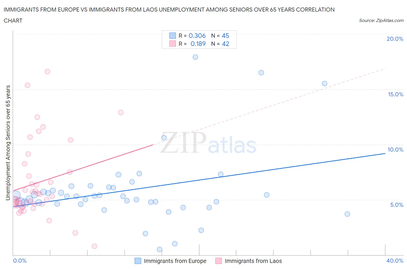 Immigrants from Europe vs Immigrants from Laos Unemployment Among Seniors over 65 years