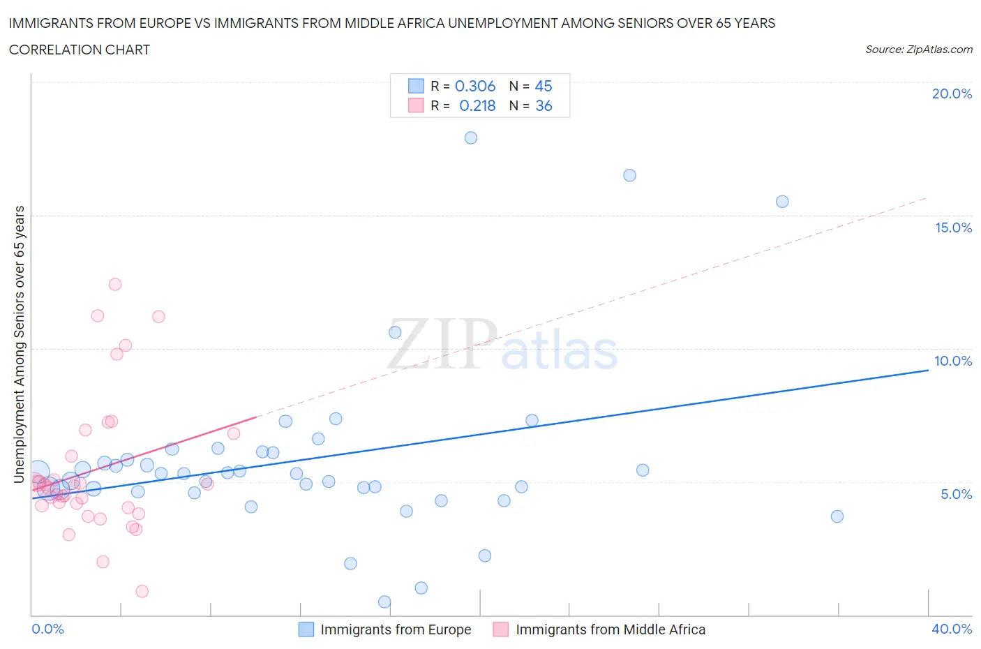 Immigrants from Europe vs Immigrants from Middle Africa Unemployment Among Seniors over 65 years