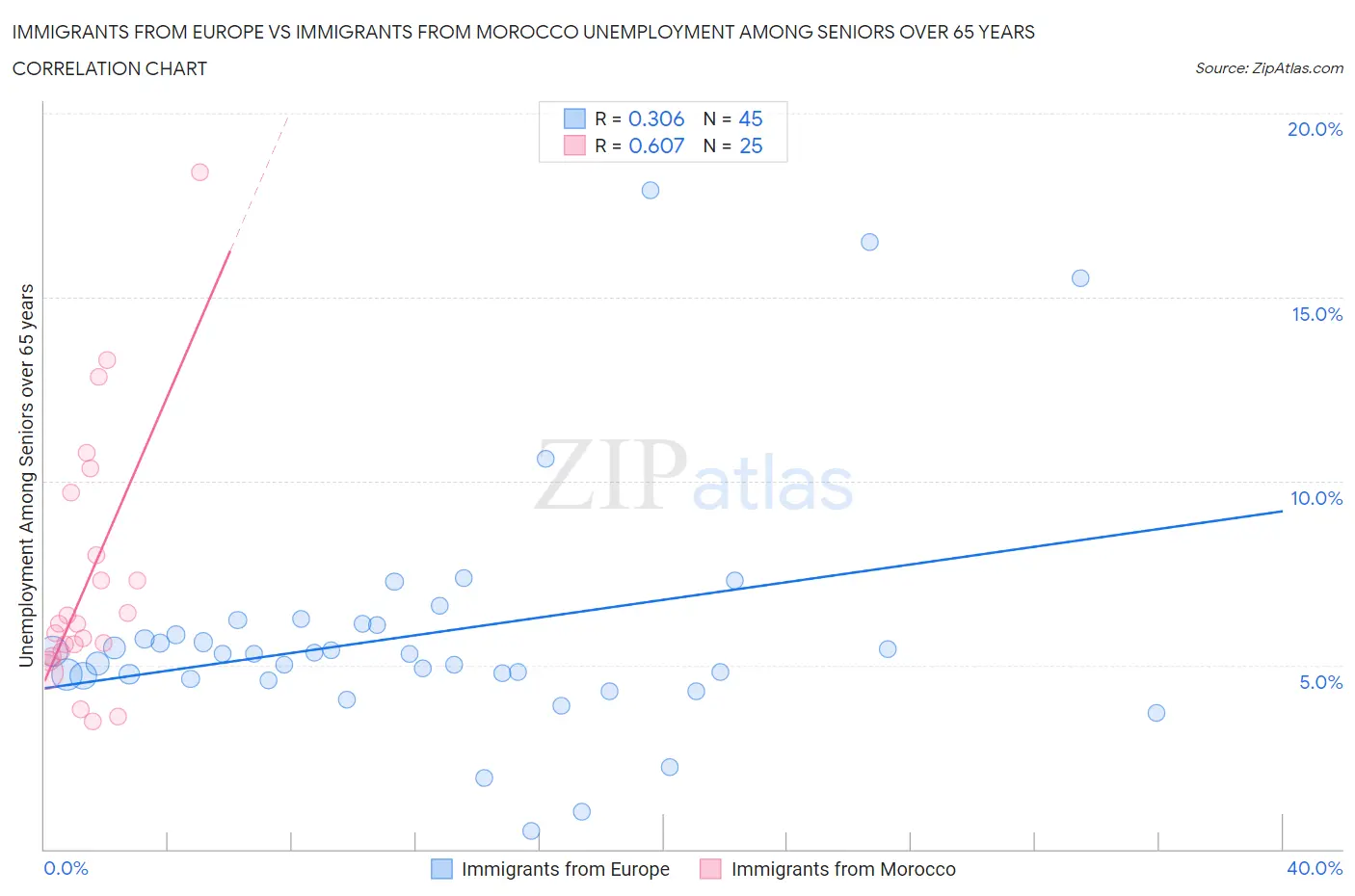 Immigrants from Europe vs Immigrants from Morocco Unemployment Among Seniors over 65 years