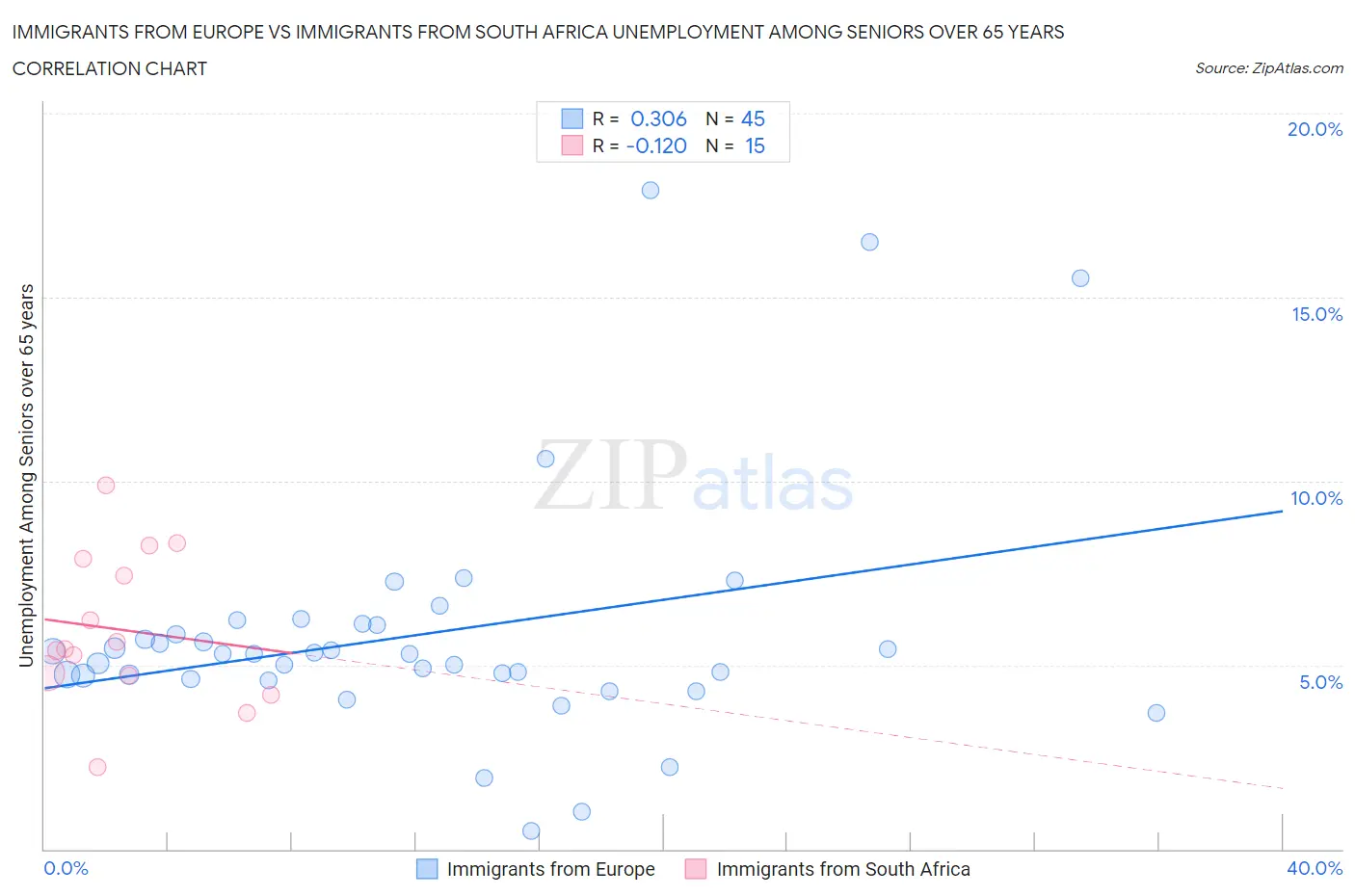 Immigrants from Europe vs Immigrants from South Africa Unemployment Among Seniors over 65 years