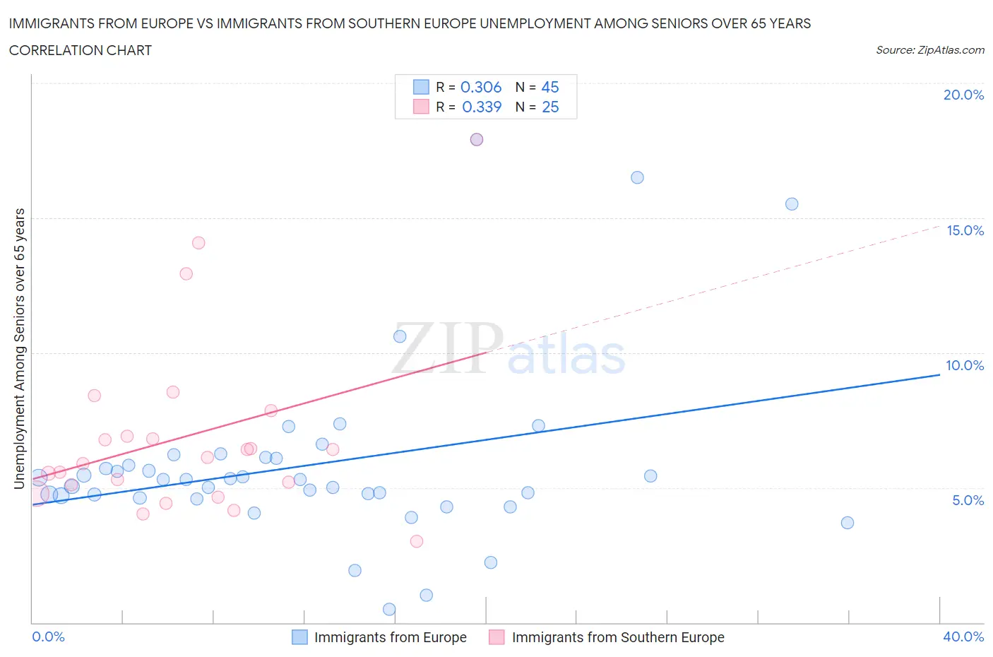 Immigrants from Europe vs Immigrants from Southern Europe Unemployment Among Seniors over 65 years