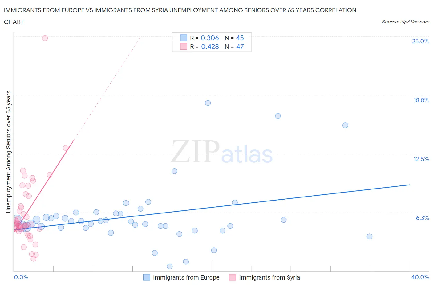 Immigrants from Europe vs Immigrants from Syria Unemployment Among Seniors over 65 years