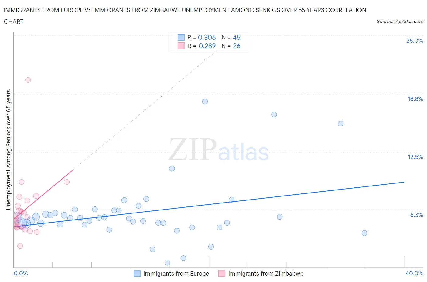 Immigrants from Europe vs Immigrants from Zimbabwe Unemployment Among Seniors over 65 years