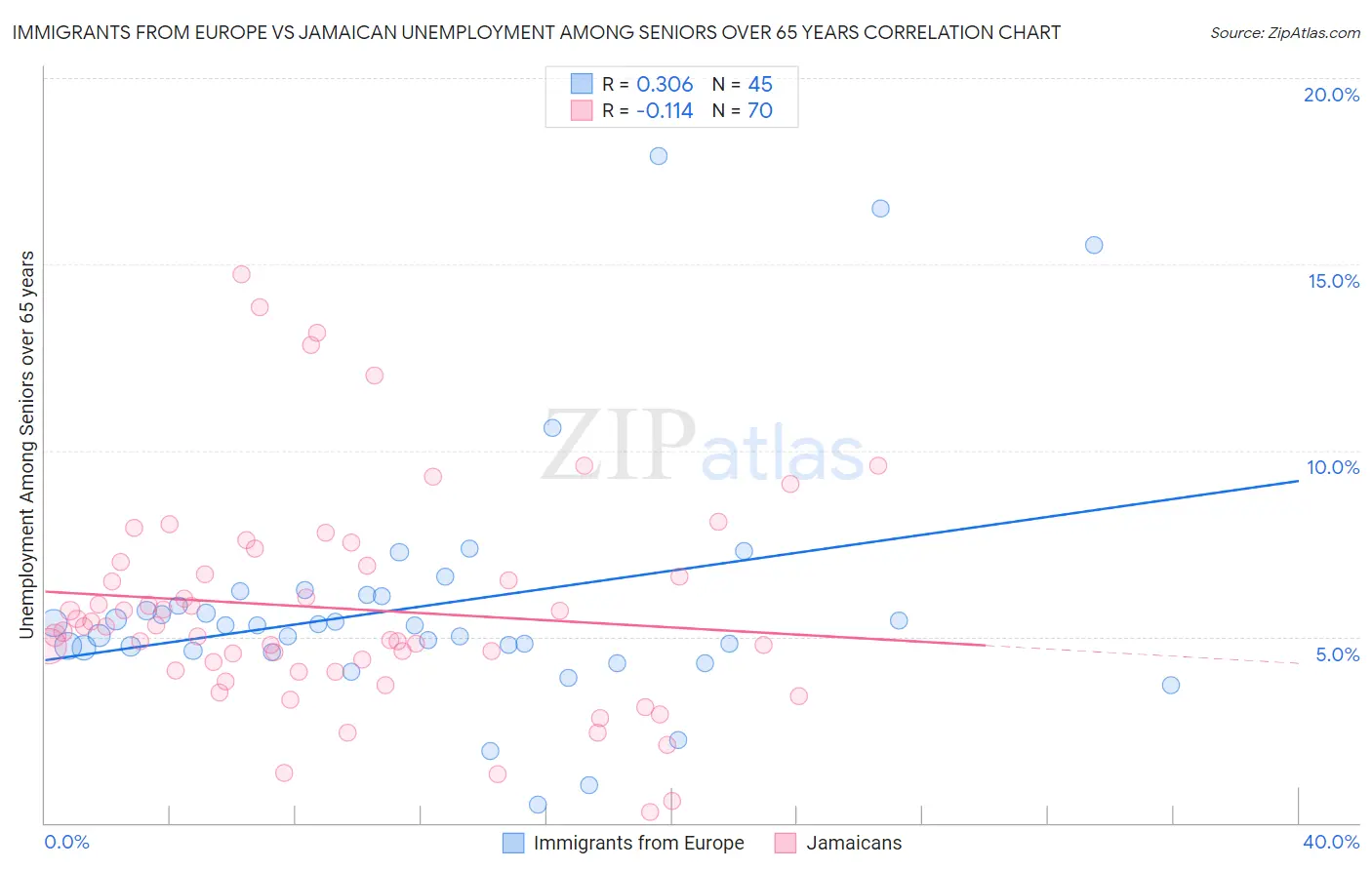 Immigrants from Europe vs Jamaican Unemployment Among Seniors over 65 years