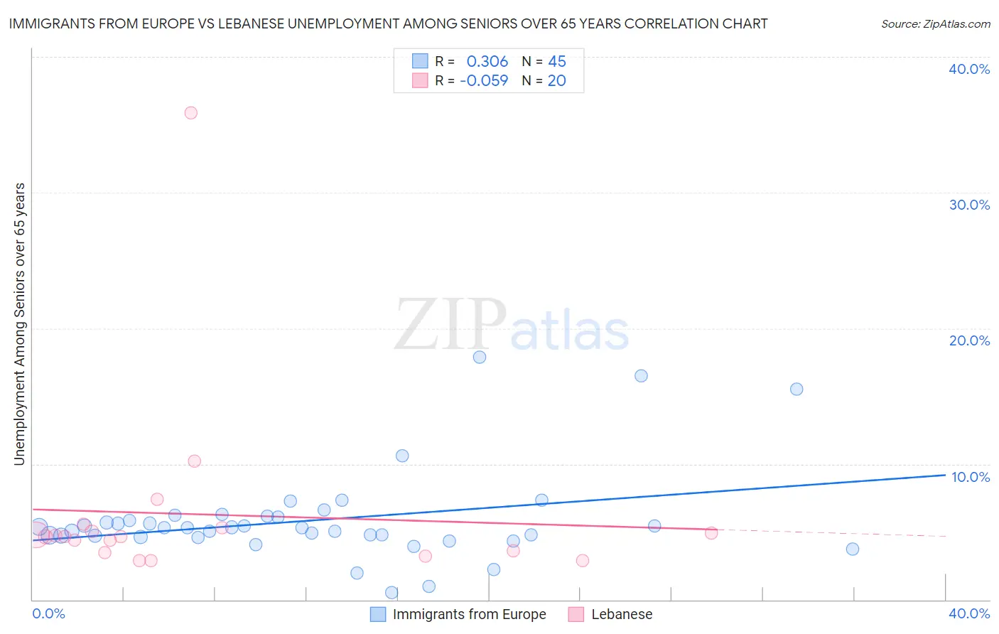 Immigrants from Europe vs Lebanese Unemployment Among Seniors over 65 years