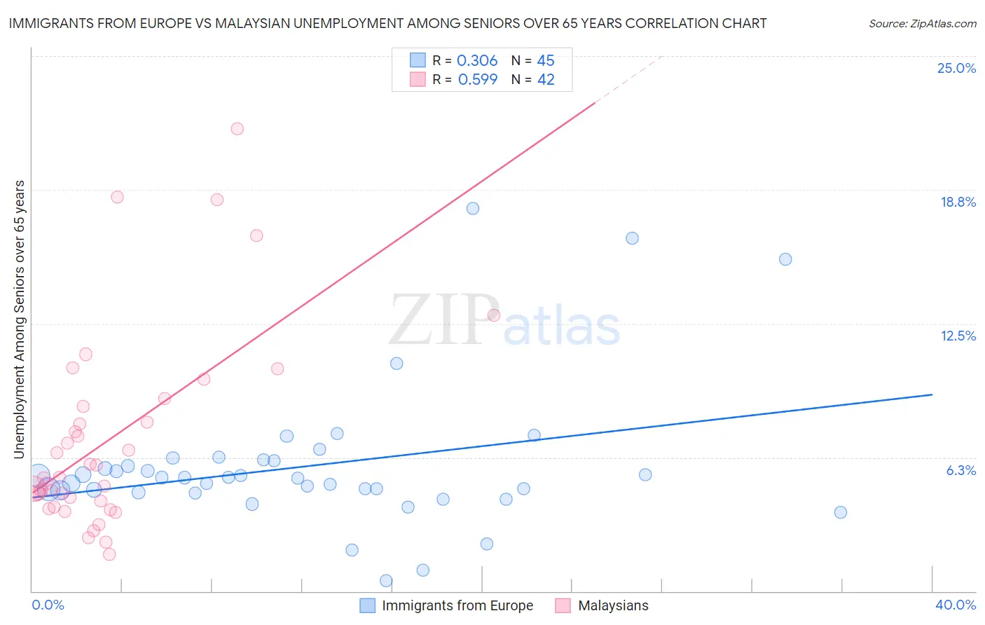 Immigrants from Europe vs Malaysian Unemployment Among Seniors over 65 years