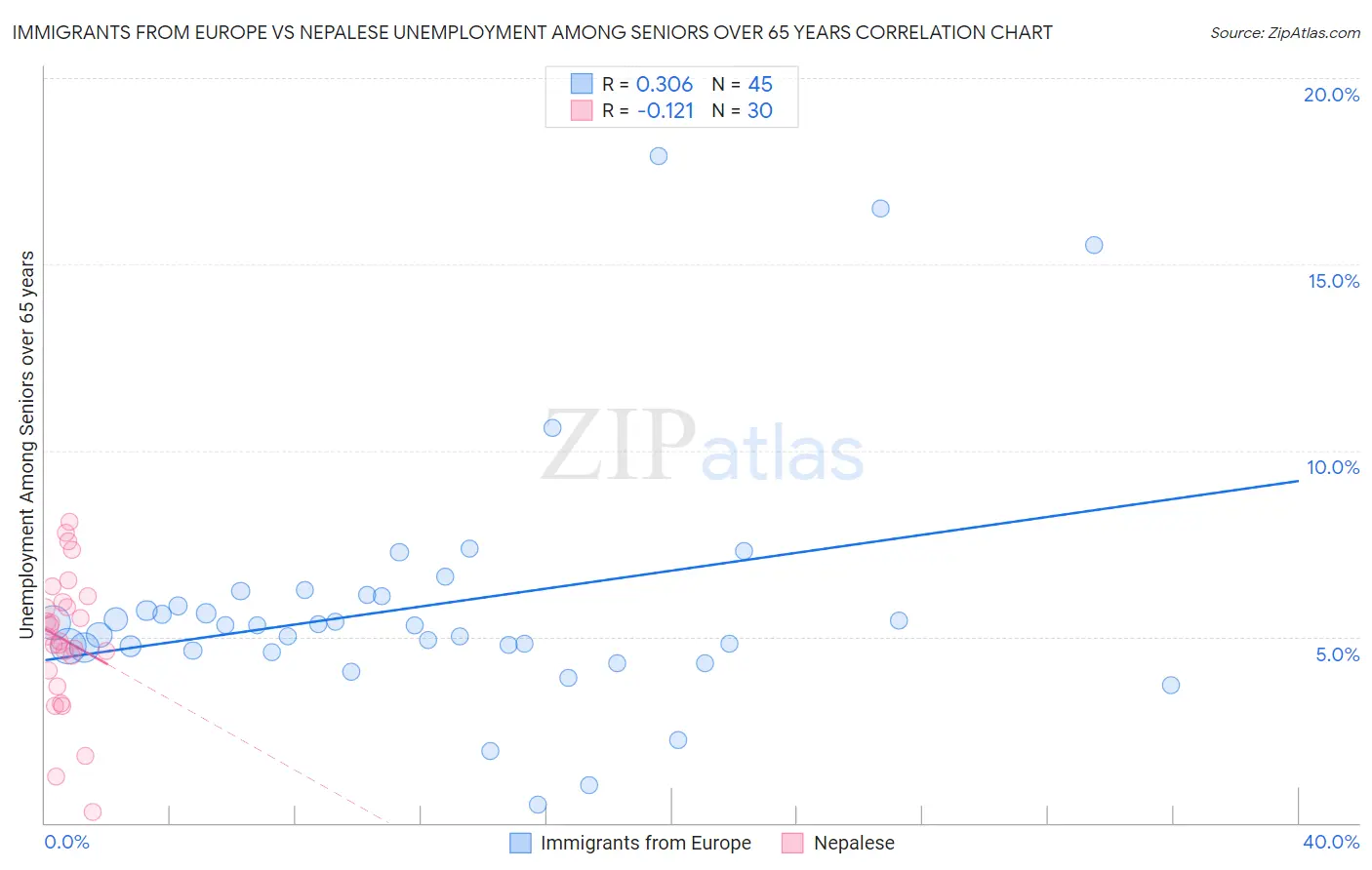 Immigrants from Europe vs Nepalese Unemployment Among Seniors over 65 years