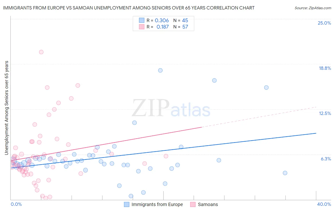 Immigrants from Europe vs Samoan Unemployment Among Seniors over 65 years