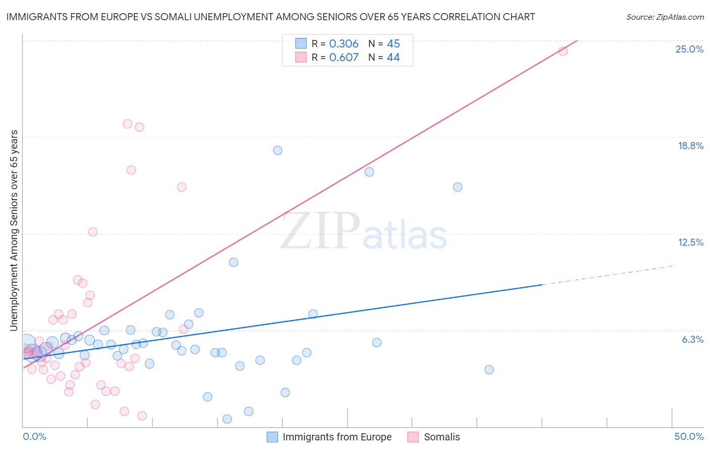 Immigrants from Europe vs Somali Unemployment Among Seniors over 65 years