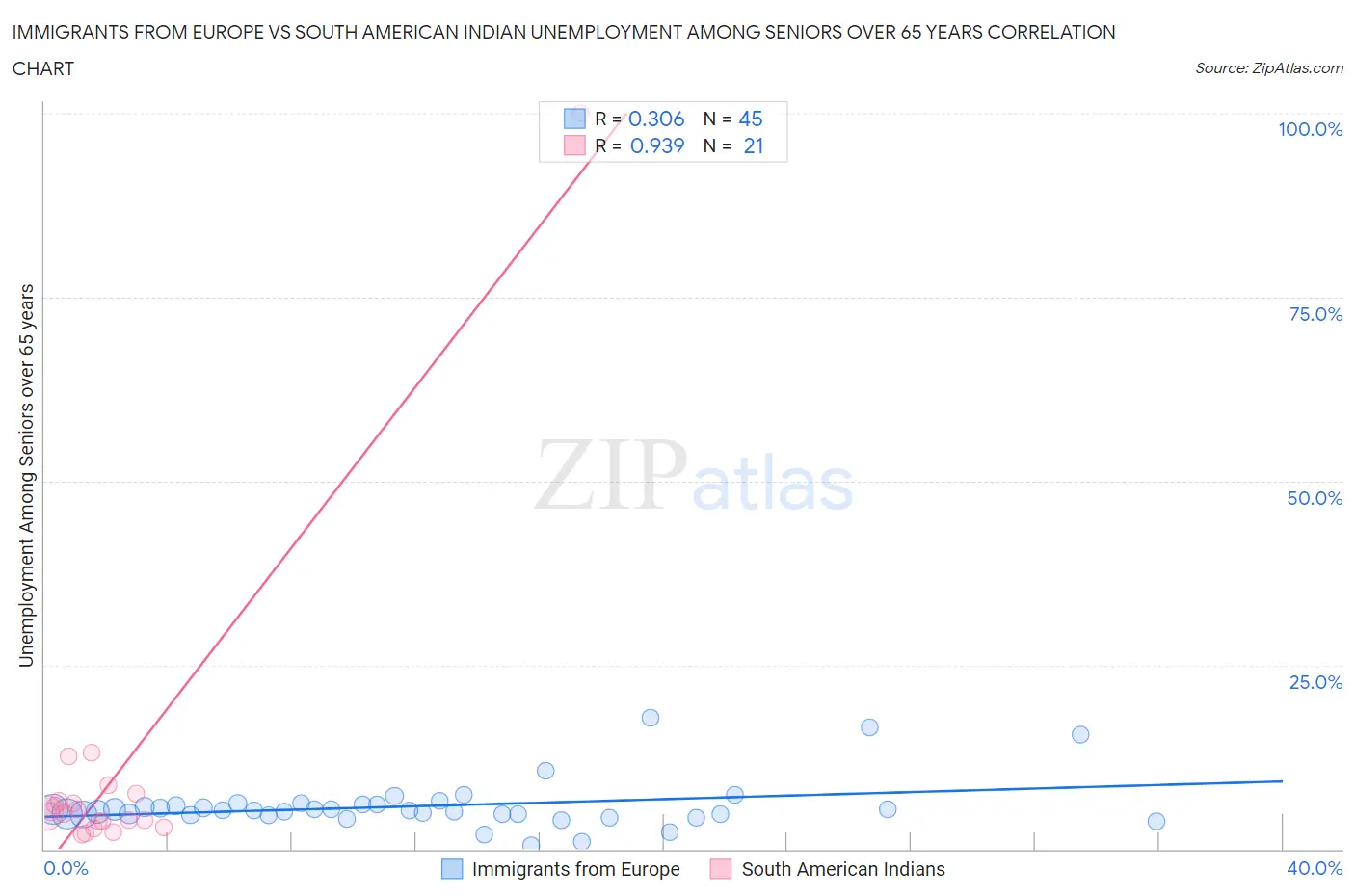 Immigrants from Europe vs South American Indian Unemployment Among Seniors over 65 years