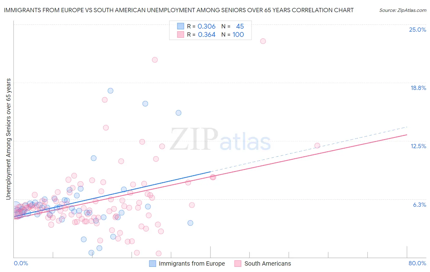 Immigrants from Europe vs South American Unemployment Among Seniors over 65 years