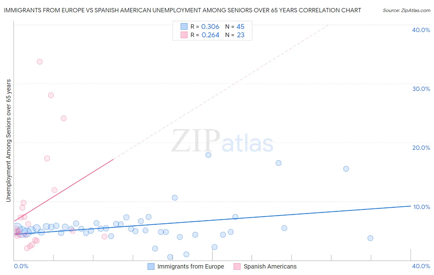 Immigrants from Europe vs Spanish American Unemployment Among Seniors over 65 years