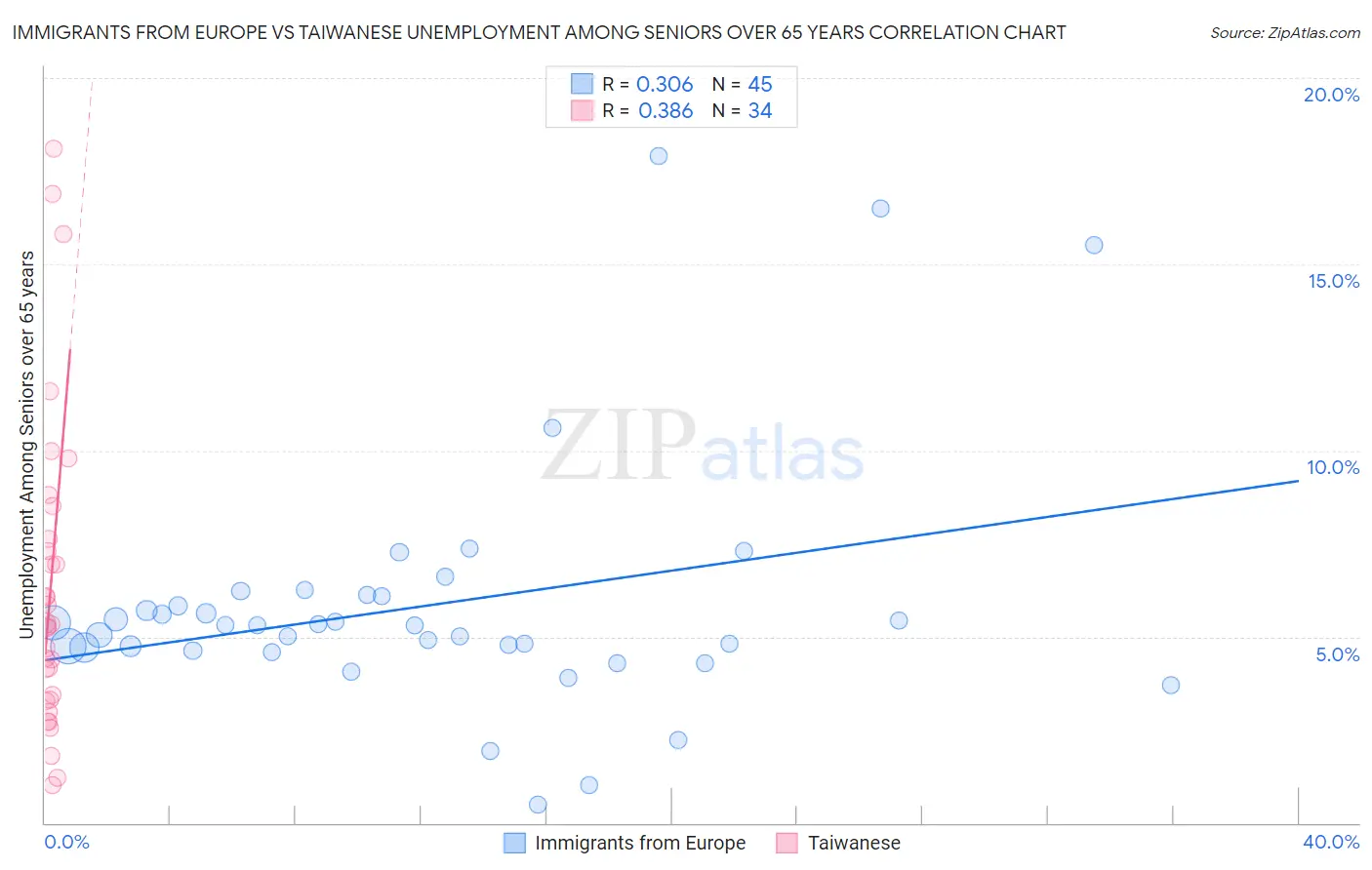 Immigrants from Europe vs Taiwanese Unemployment Among Seniors over 65 years