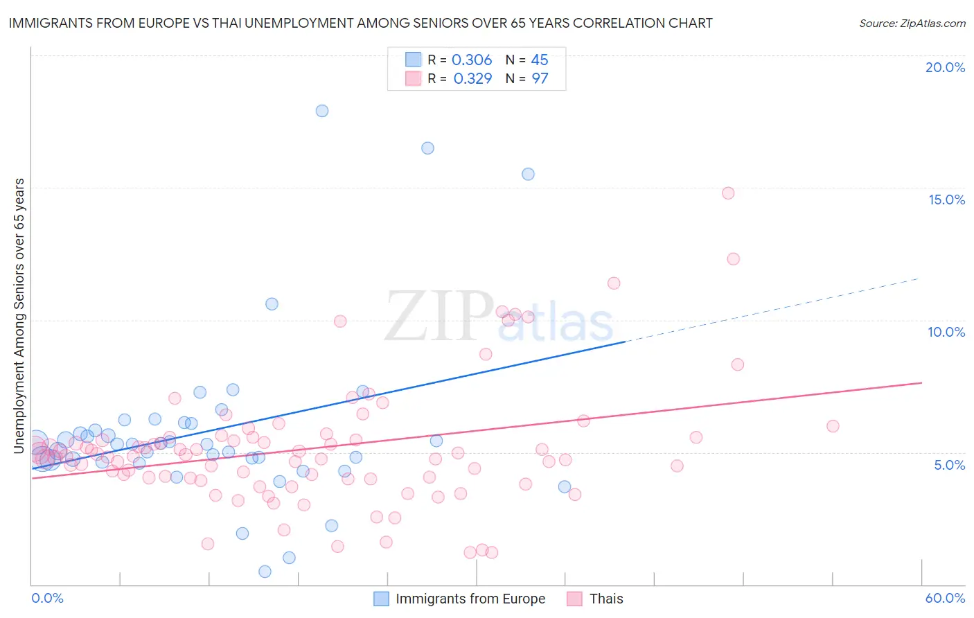 Immigrants from Europe vs Thai Unemployment Among Seniors over 65 years