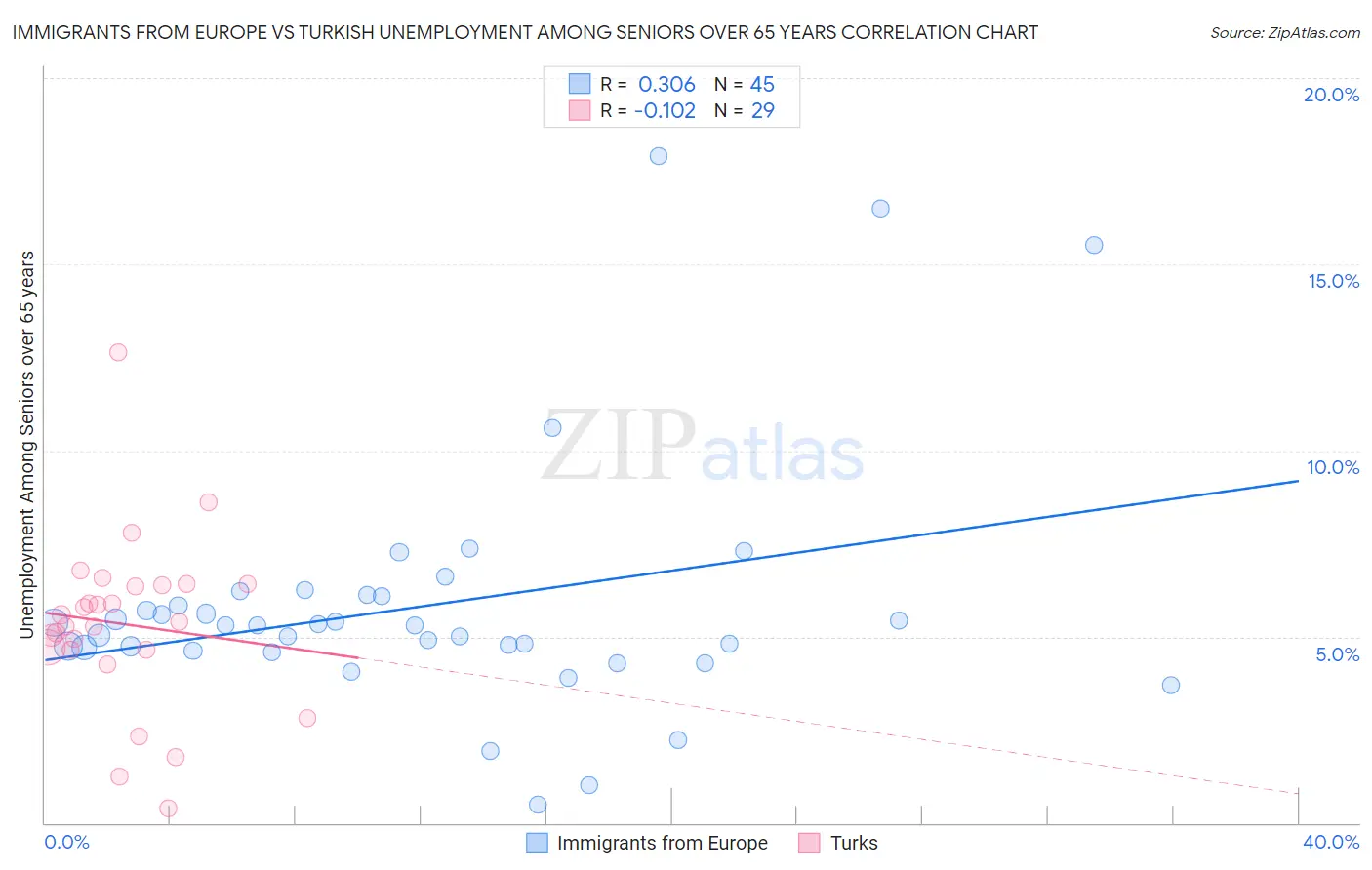 Immigrants from Europe vs Turkish Unemployment Among Seniors over 65 years