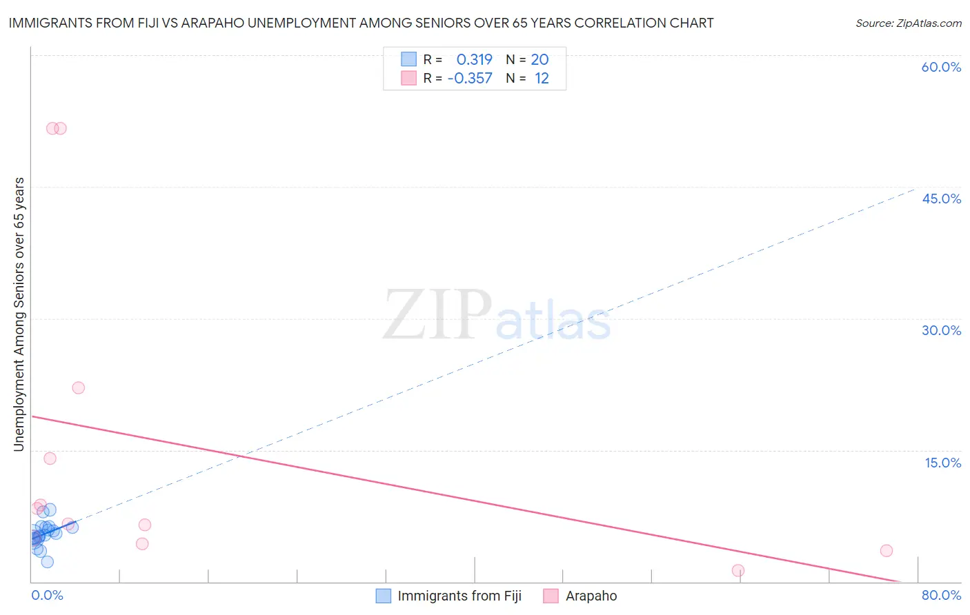 Immigrants from Fiji vs Arapaho Unemployment Among Seniors over 65 years