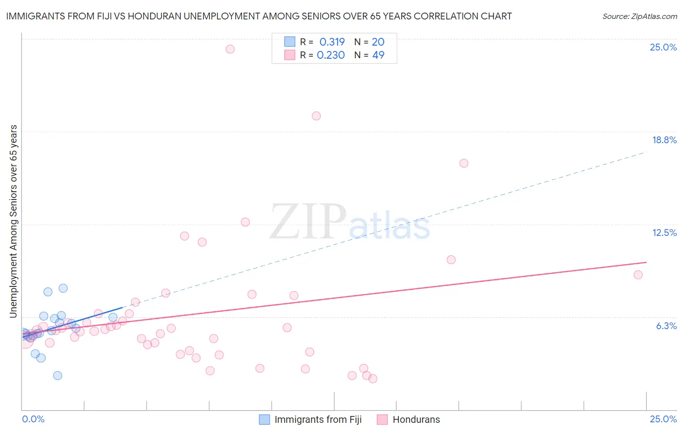 Immigrants from Fiji vs Honduran Unemployment Among Seniors over 65 years