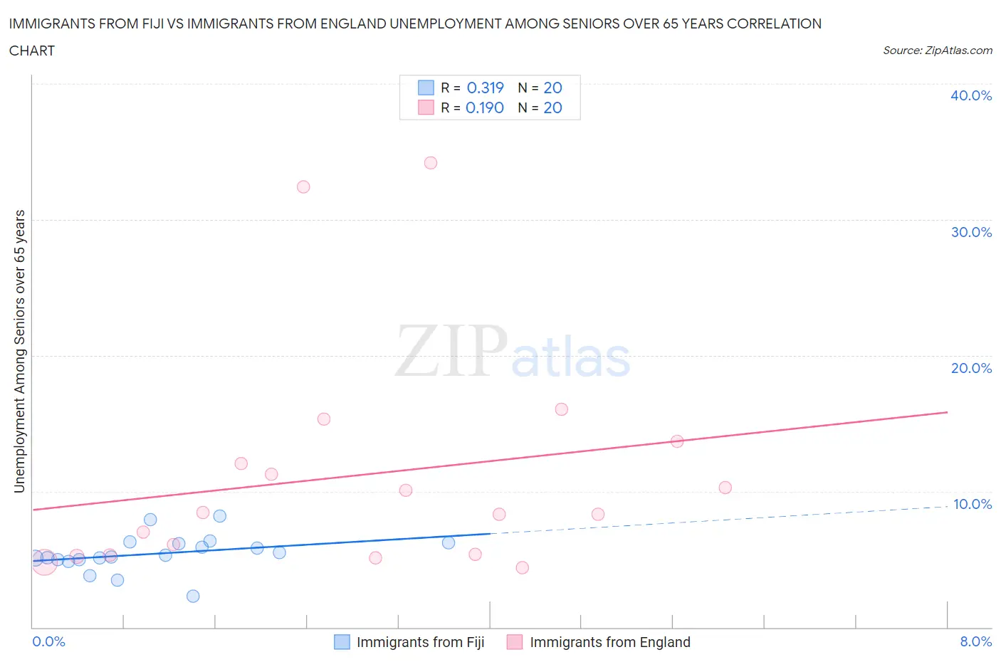 Immigrants from Fiji vs Immigrants from England Unemployment Among Seniors over 65 years