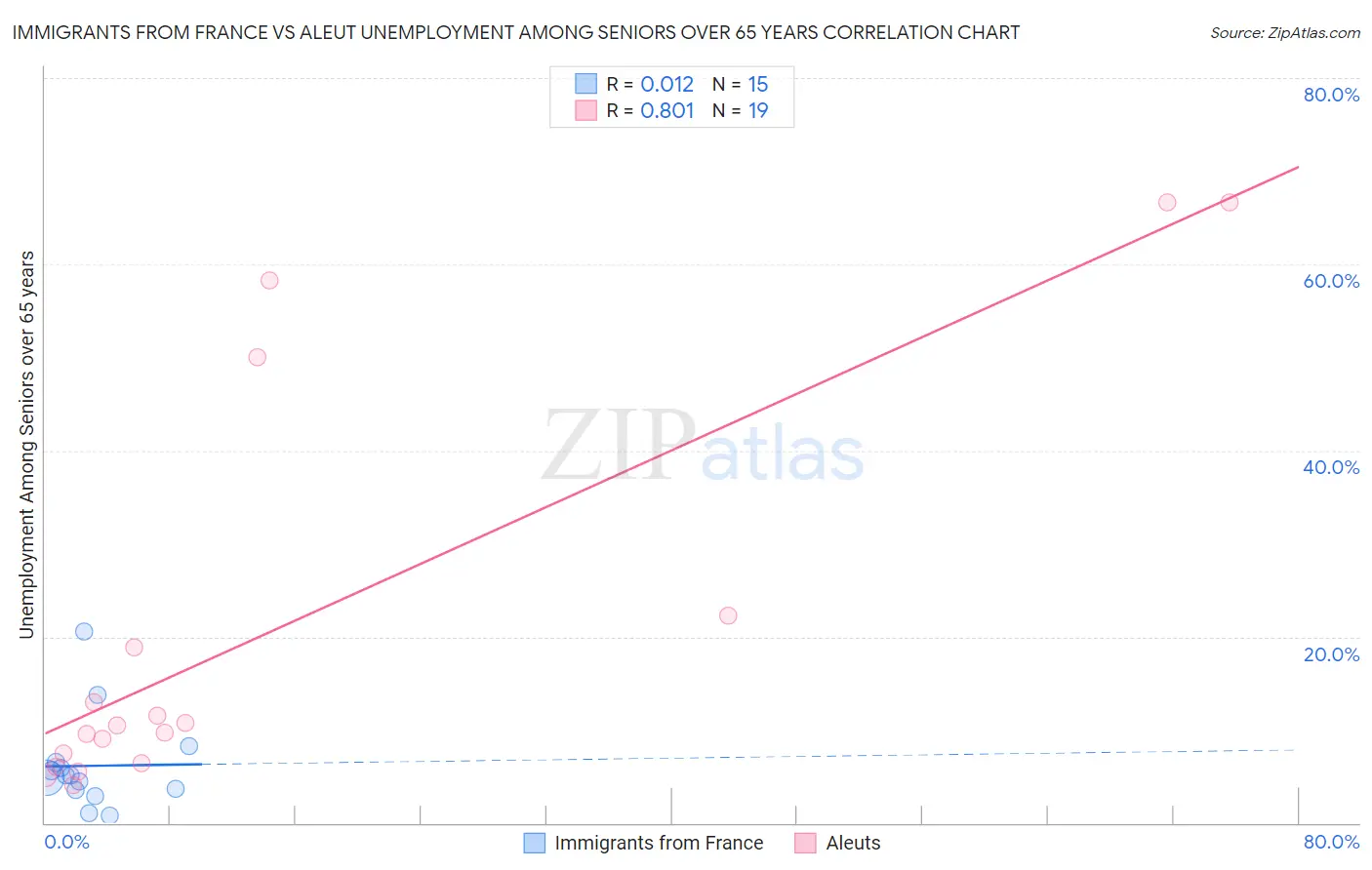 Immigrants from France vs Aleut Unemployment Among Seniors over 65 years